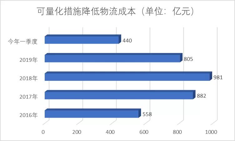 關(guān)于進一步降低物流成本的實施意見有哪些突出特點和工作安排